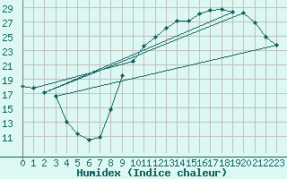 Courbe de l'humidex pour Guret (23)