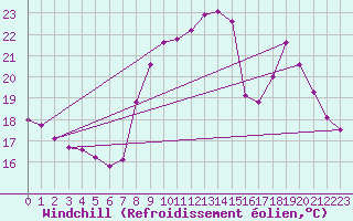 Courbe du refroidissement olien pour Auxerre-Perrigny (89)