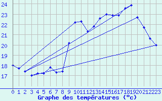 Courbe de tempratures pour Toulon (83)