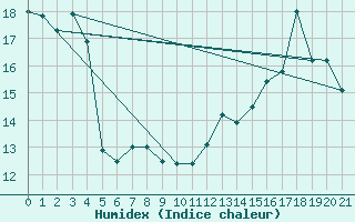 Courbe de l'humidex pour Puycelsi (81)