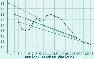 Courbe de l'humidex pour Tat