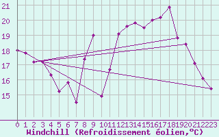 Courbe du refroidissement olien pour Saint-Etienne (42)