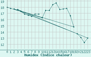 Courbe de l'humidex pour Maastricht / Zuid Limburg (PB)