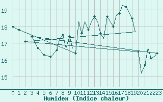 Courbe de l'humidex pour Benson