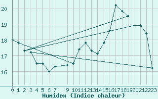 Courbe de l'humidex pour Charleroi (Be)