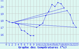 Courbe de tempratures pour Trgueux (22)