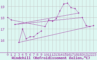 Courbe du refroidissement olien pour Le Talut - Belle-Ile (56)