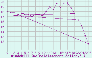 Courbe du refroidissement olien pour Saint-Quentin (02)