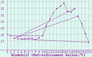 Courbe du refroidissement olien pour Nonaville (16)