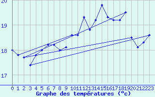 Courbe de tempratures pour Le Touquet (62)