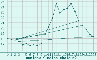 Courbe de l'humidex pour Malbosc (07)