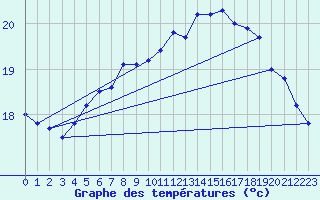 Courbe de tempratures pour Maseskar