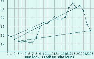 Courbe de l'humidex pour Dunkerque (59)