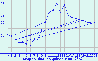 Courbe de tempratures pour Pointe de Socoa (64)
