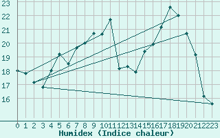 Courbe de l'humidex pour Calvi (2B)