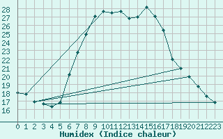 Courbe de l'humidex pour Radauti