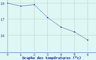 Courbe de tempratures pour Ferte-Hauterive (03)