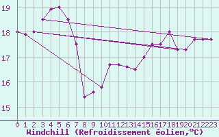 Courbe du refroidissement olien pour Pointe de Chassiron (17)