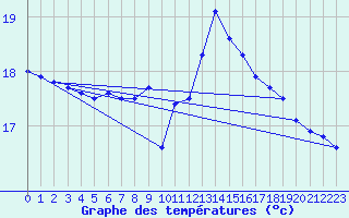 Courbe de tempratures pour Ste (34)