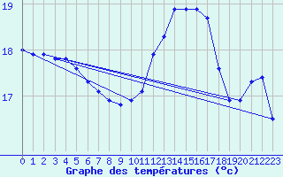 Courbe de tempratures pour Dieppe (76)