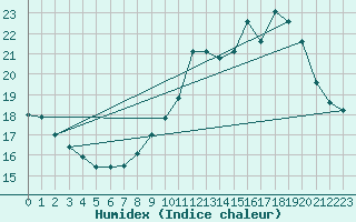 Courbe de l'humidex pour Malbosc (07)