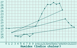 Courbe de l'humidex pour Bridel (Lu)