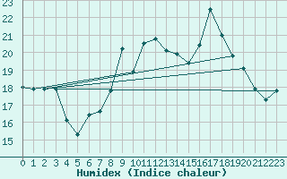 Courbe de l'humidex pour Manston (UK)