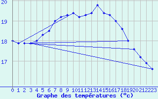 Courbe de tempratures pour Maseskar