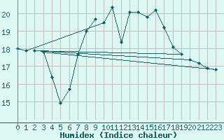 Courbe de l'humidex pour Herstmonceux (UK)