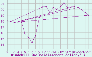 Courbe du refroidissement olien pour Pointe de Chassiron (17)