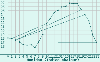 Courbe de l'humidex pour Lanvoc (29)