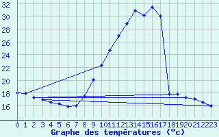 Courbe de tempratures pour Embrun (05)