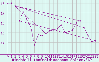 Courbe du refroidissement olien pour Plussin (42)