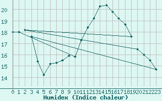 Courbe de l'humidex pour Angers-Beaucouz (49)