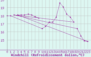 Courbe du refroidissement olien pour Guidel (56)