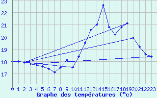 Courbe de tempratures pour Pointe de Chassiron (17)