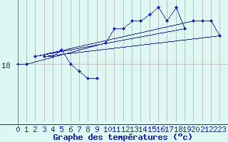 Courbe de tempratures pour Leucate (11)