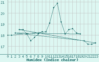 Courbe de l'humidex pour Neuruppin