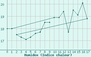 Courbe de l'humidex pour Ennigerloh-Ostenfeld