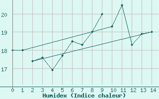 Courbe de l'humidex pour Werl