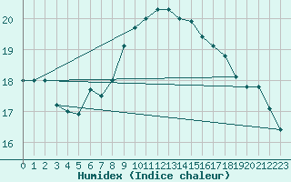 Courbe de l'humidex pour Isle Of Portland