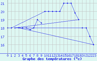 Courbe de tempratures pour Ovar / Maceda