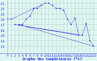Courbe de tempratures pour Lattakia
