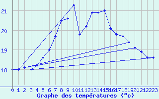 Courbe de tempratures pour Chisineu Cris