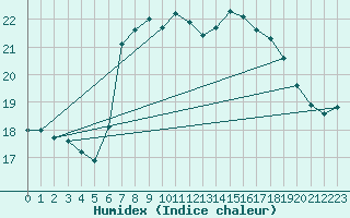 Courbe de l'humidex pour Santander (Esp)