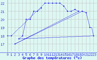 Courbe de tempratures pour Grazzanise