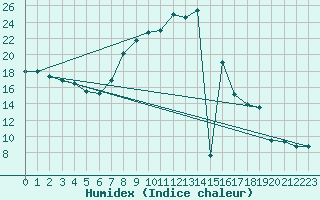 Courbe de l'humidex pour Tudela