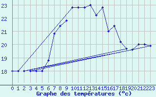 Courbe de tempratures pour Cap Mele (It)