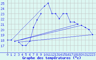 Courbe de tempratures pour Cap Mele (It)