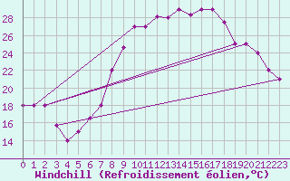 Courbe du refroidissement olien pour Ghardaia